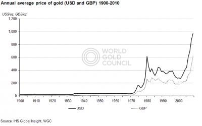Annual_average_price_of_gold.gif